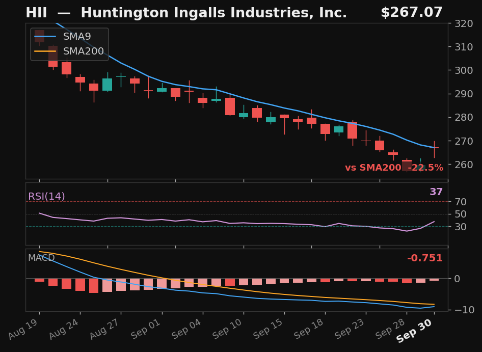 HII chart