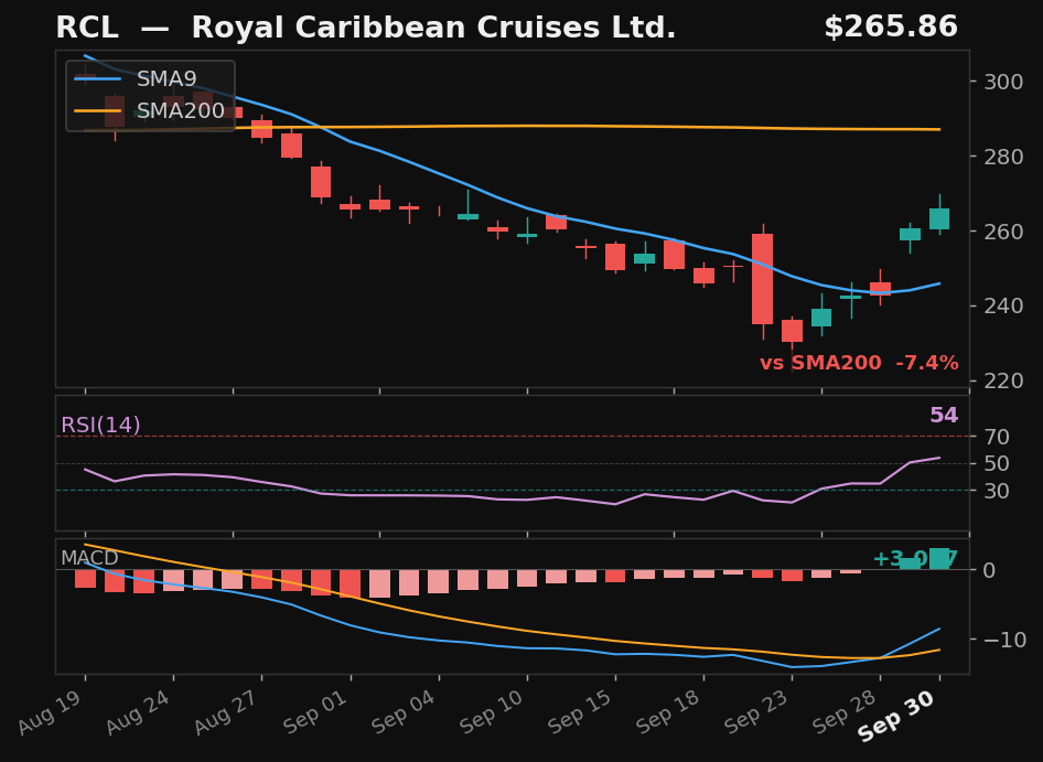 RCL chart