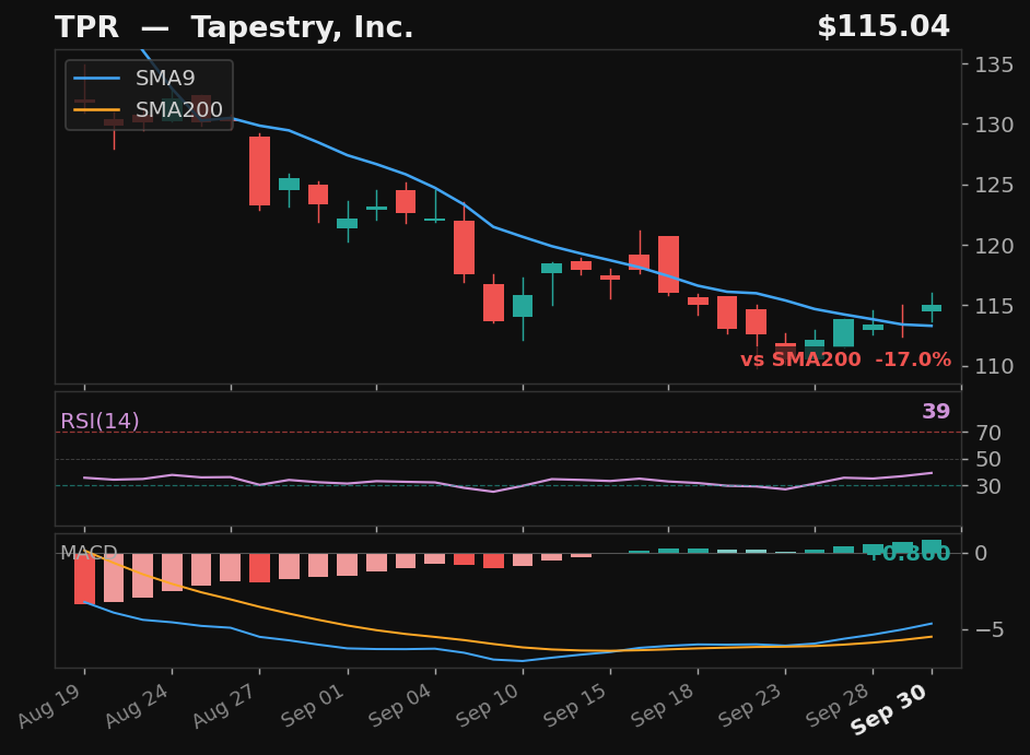 TPR chart
