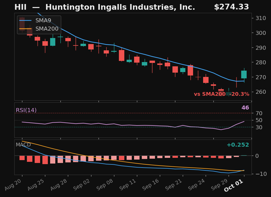 HII chart