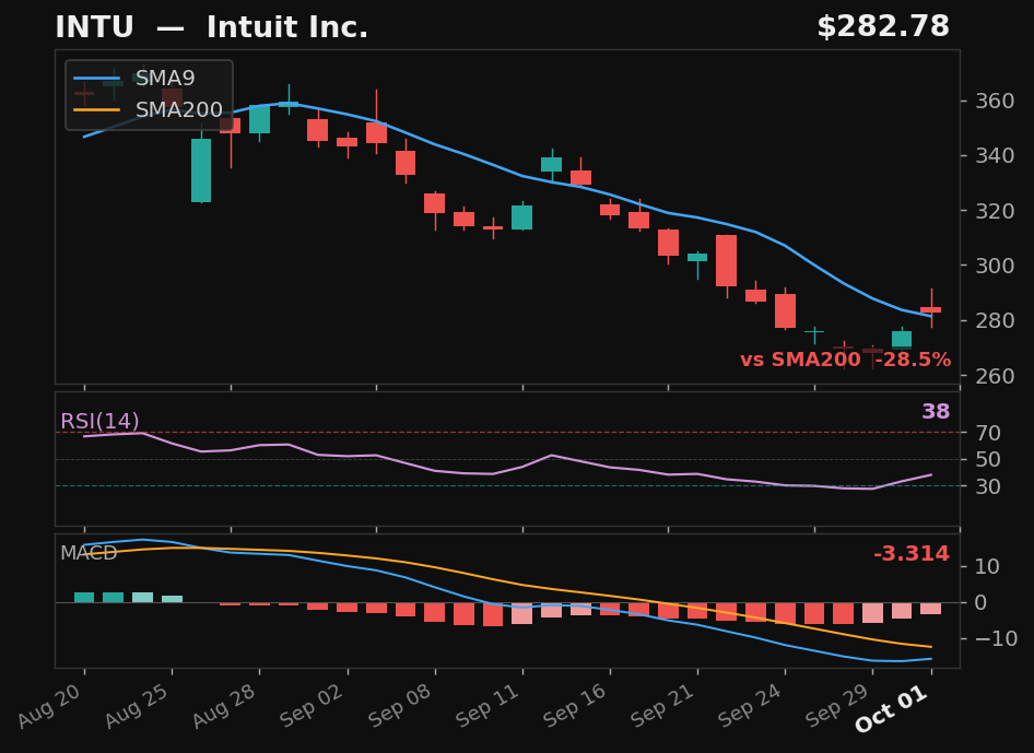 INTU chart