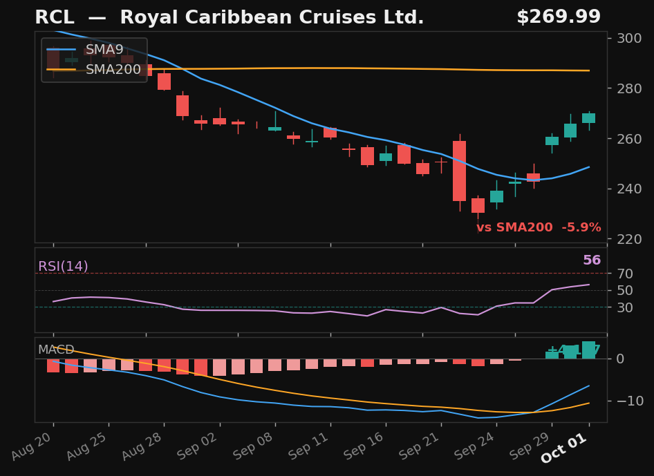 RCL chart