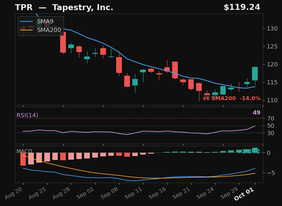 TPR chart