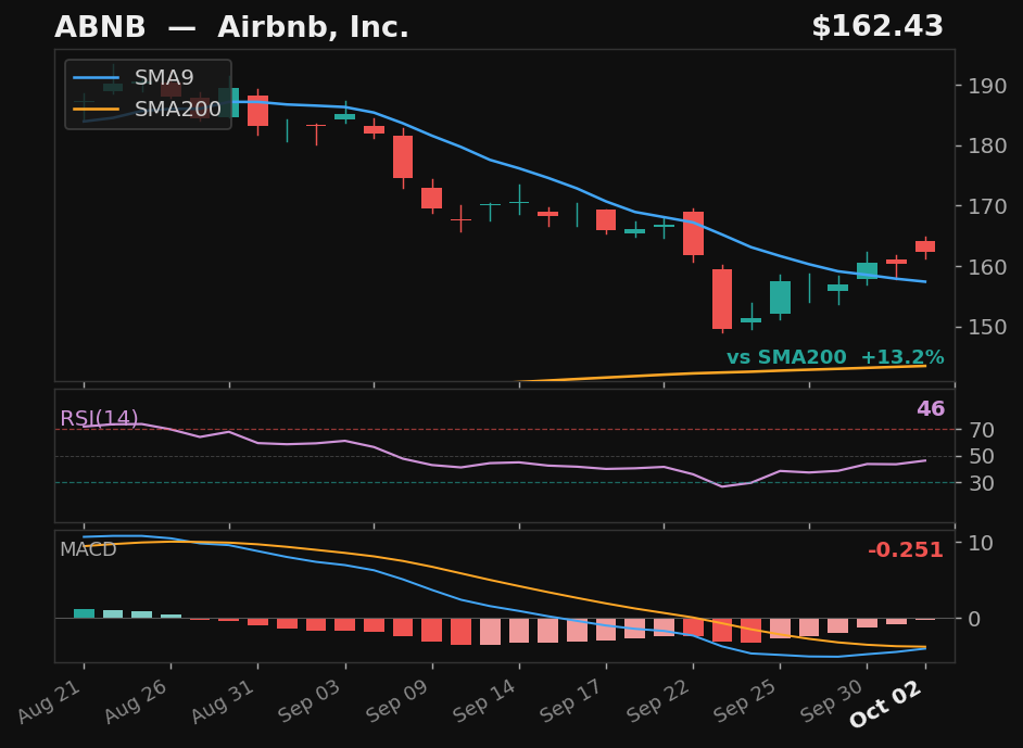 ABNB chart