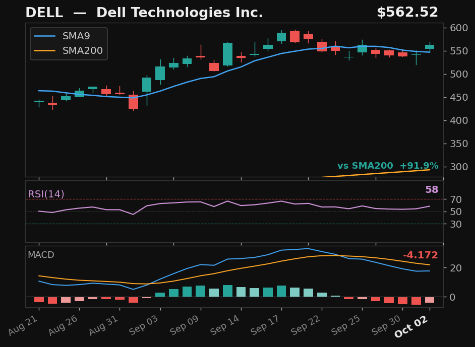 DELL chart