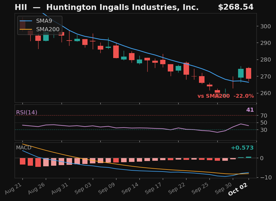 HII chart