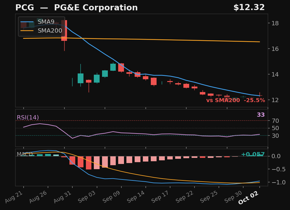 PCG chart