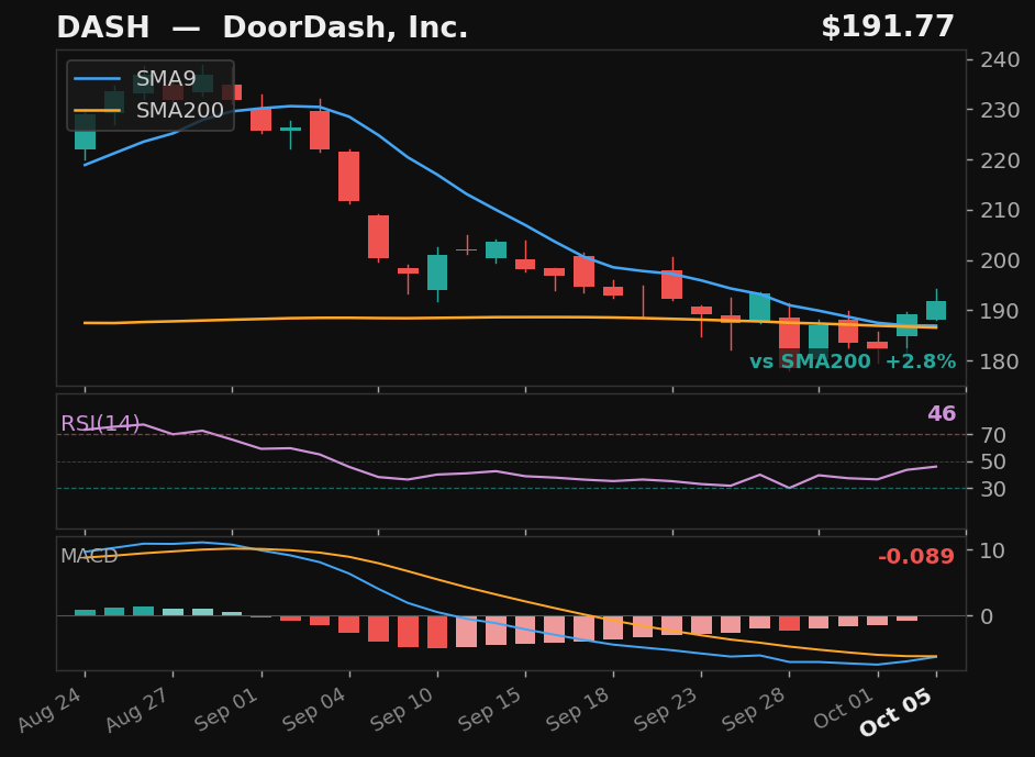 DASH chart