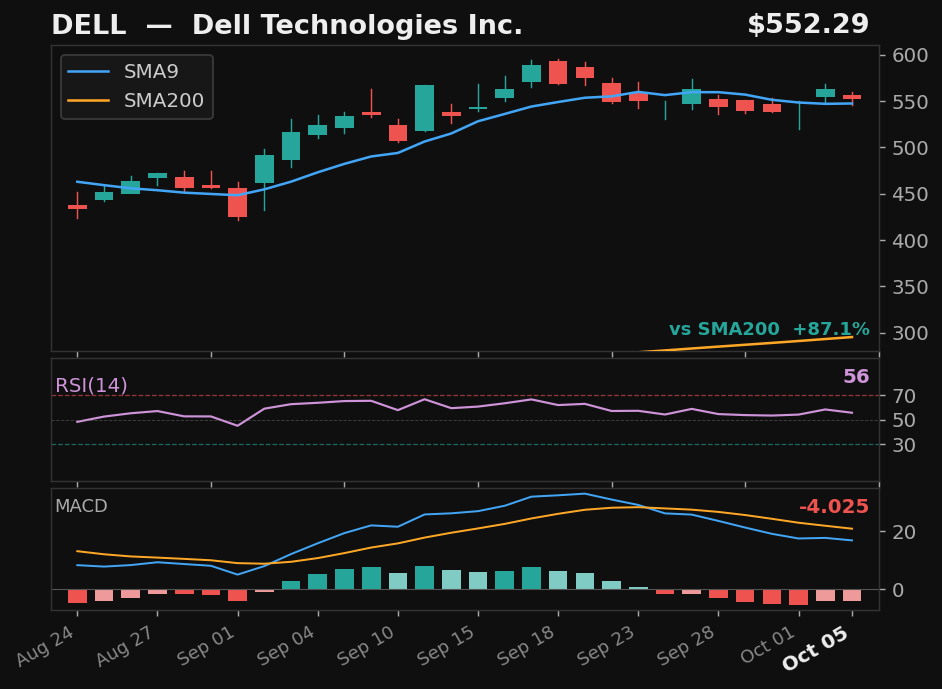 DELL chart