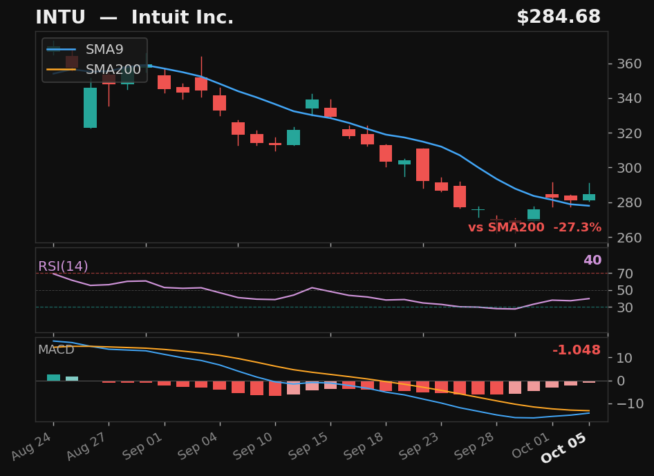 INTU chart