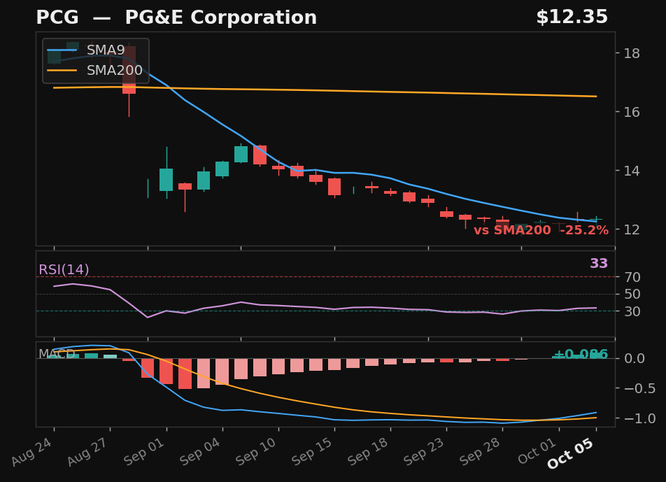 PCG chart