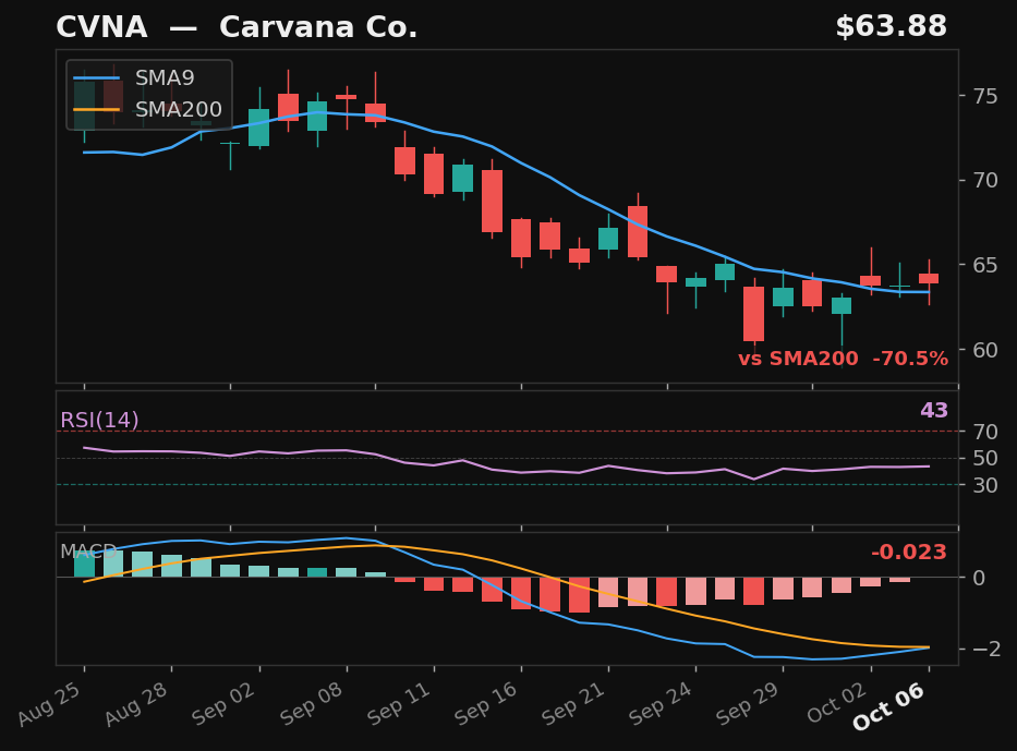 CVNA chart