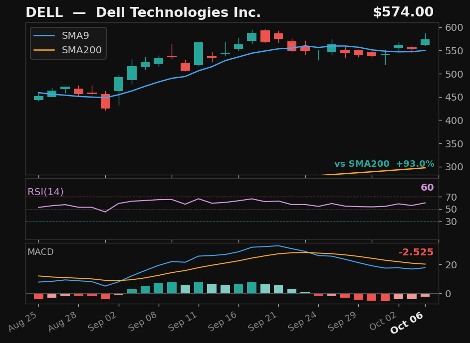 DELL chart