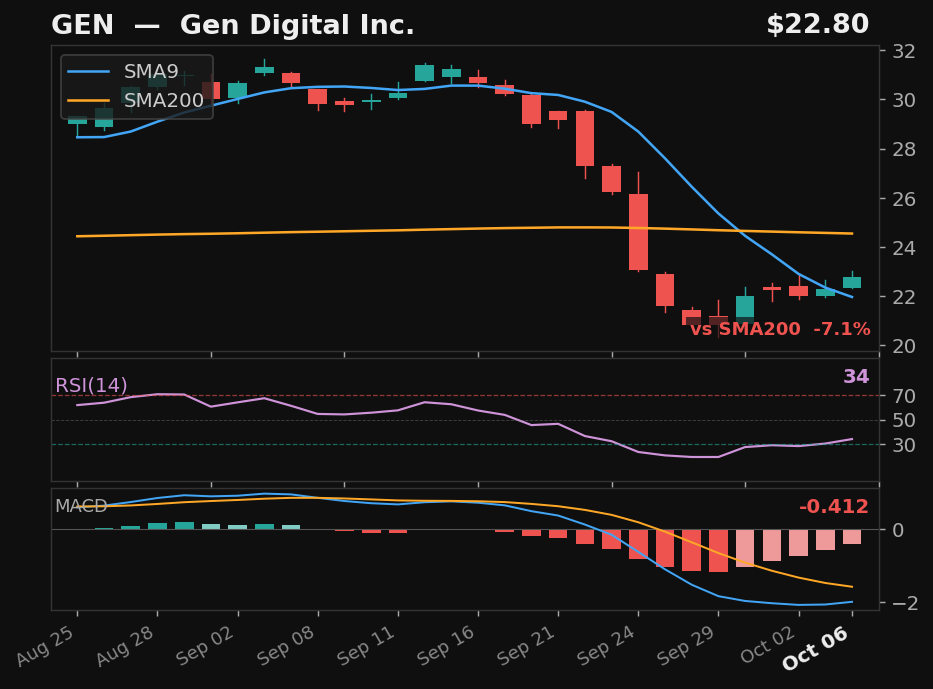 GEN chart
