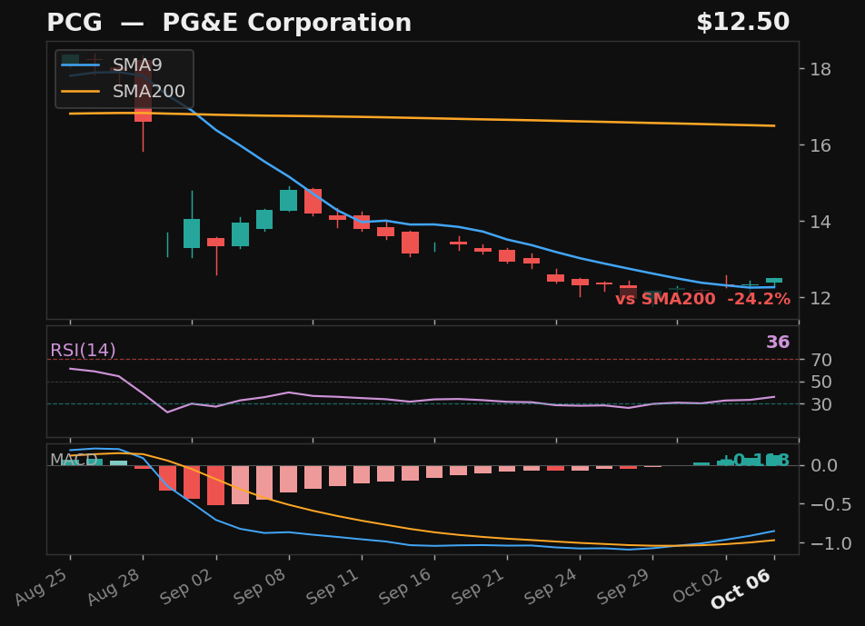 PCG chart