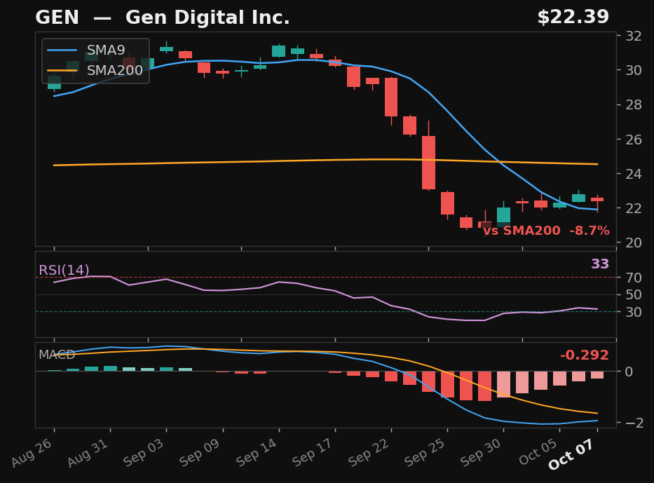 GEN chart