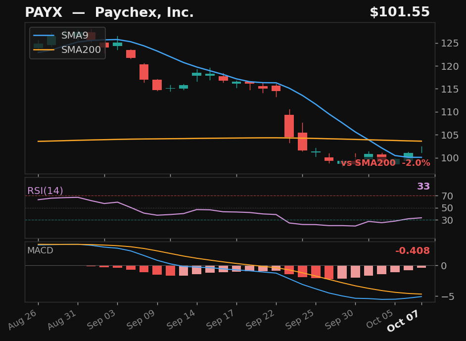 PAYX chart
