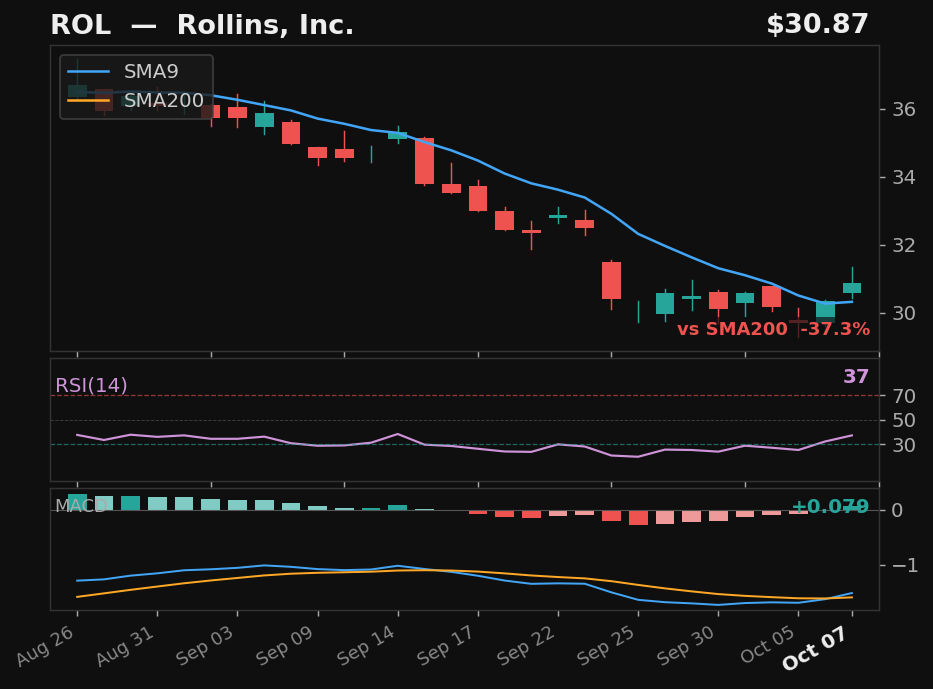 ROL chart