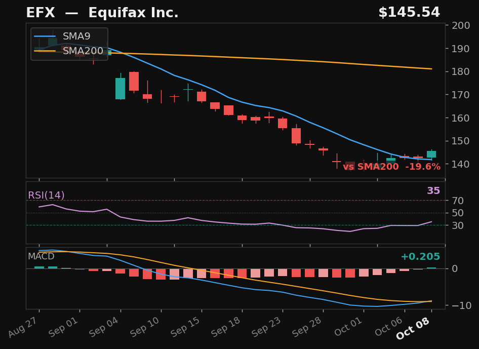 EFX chart