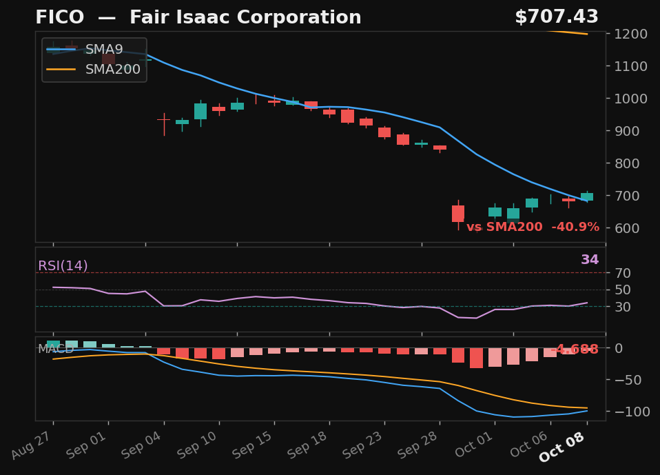 FICO chart
