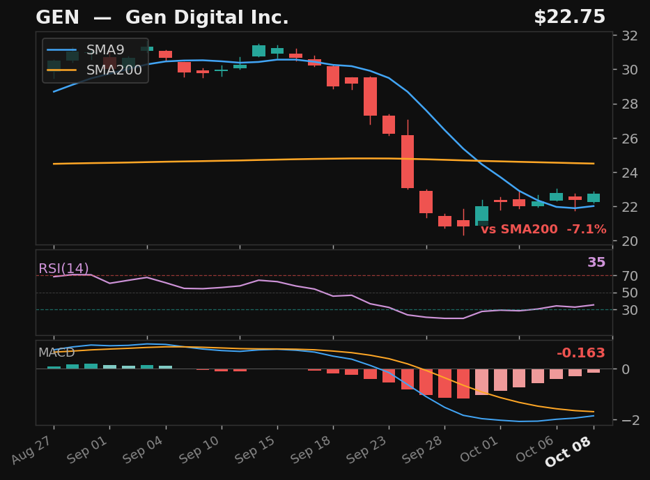 GEN chart