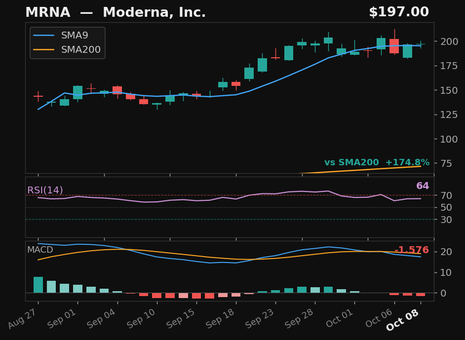 MRNA chart