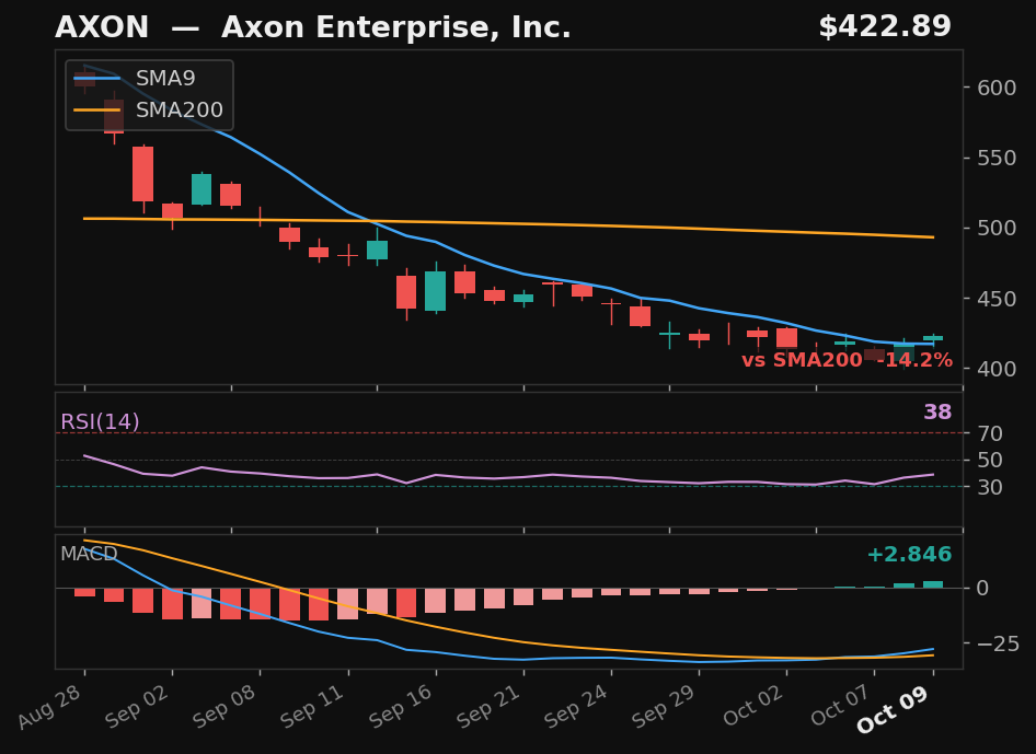 AXON chart