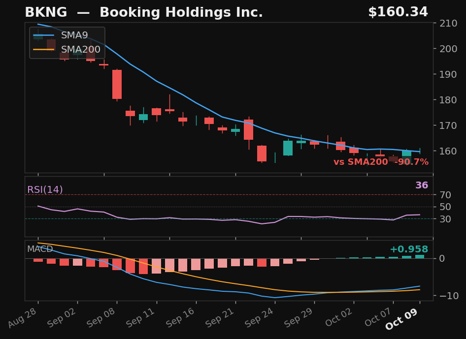 BKNG chart