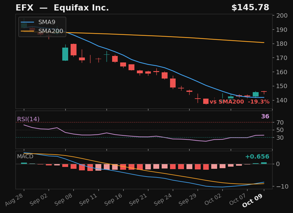 EFX chart