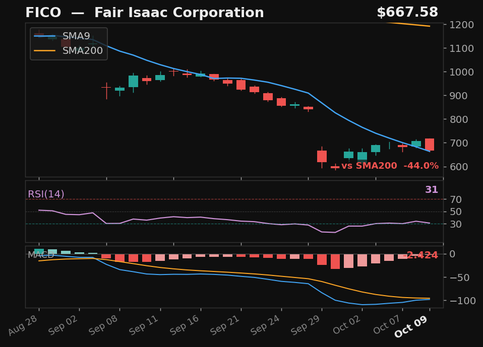 FICO chart
