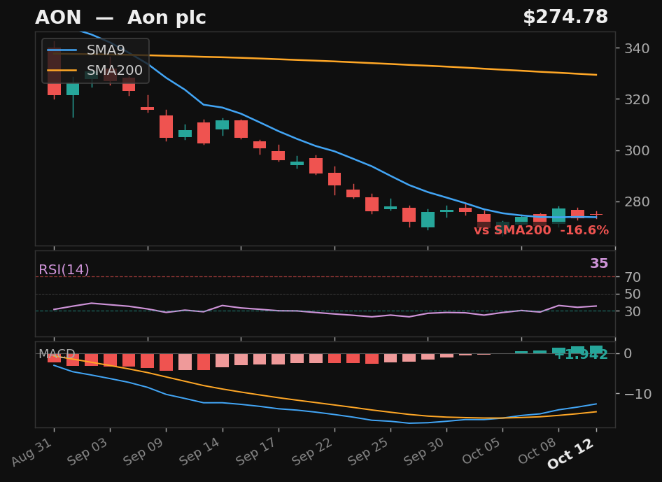 AON chart