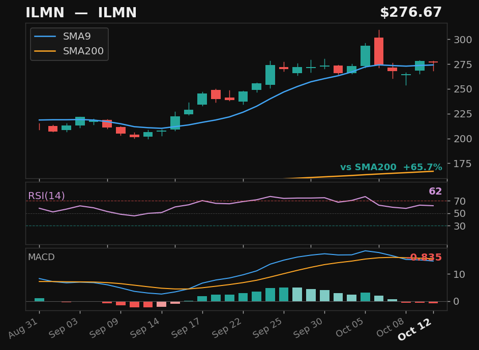 ILMN chart