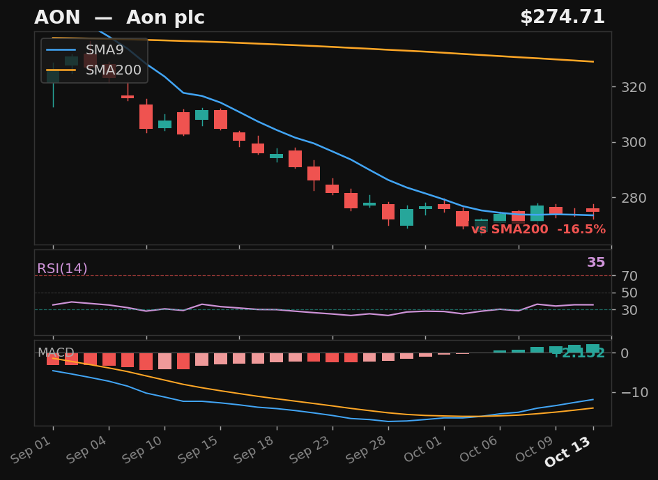 AON chart