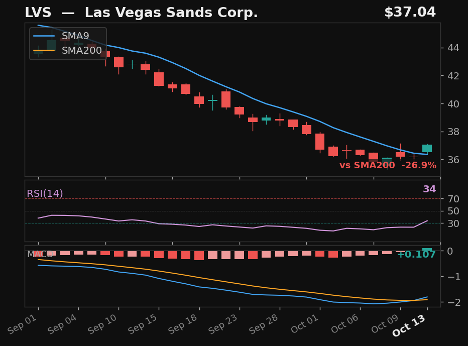 LVS chart