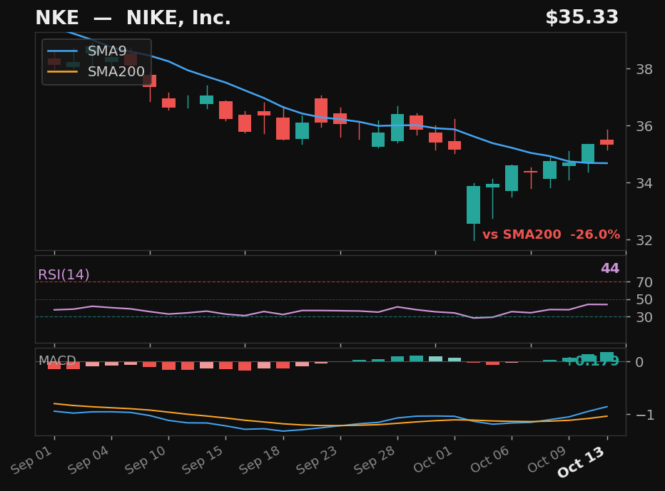 NKE chart