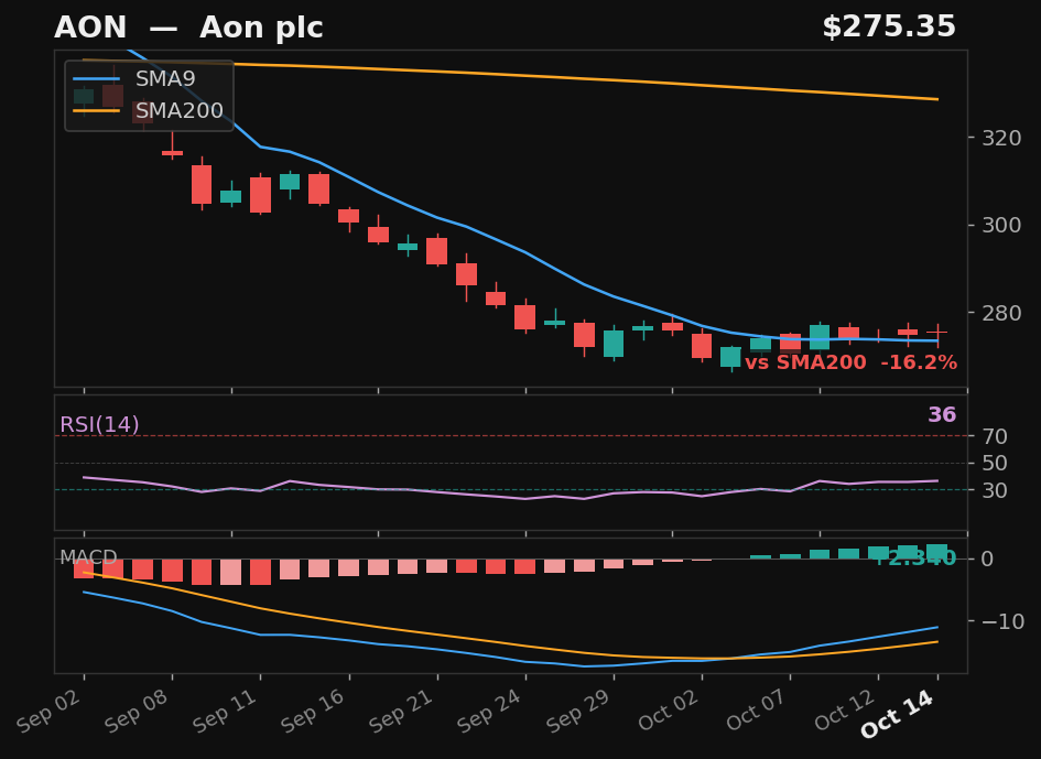 AON chart