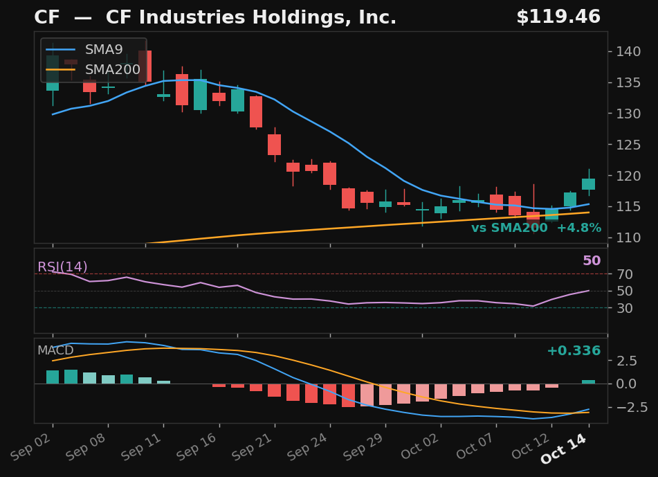CF chart