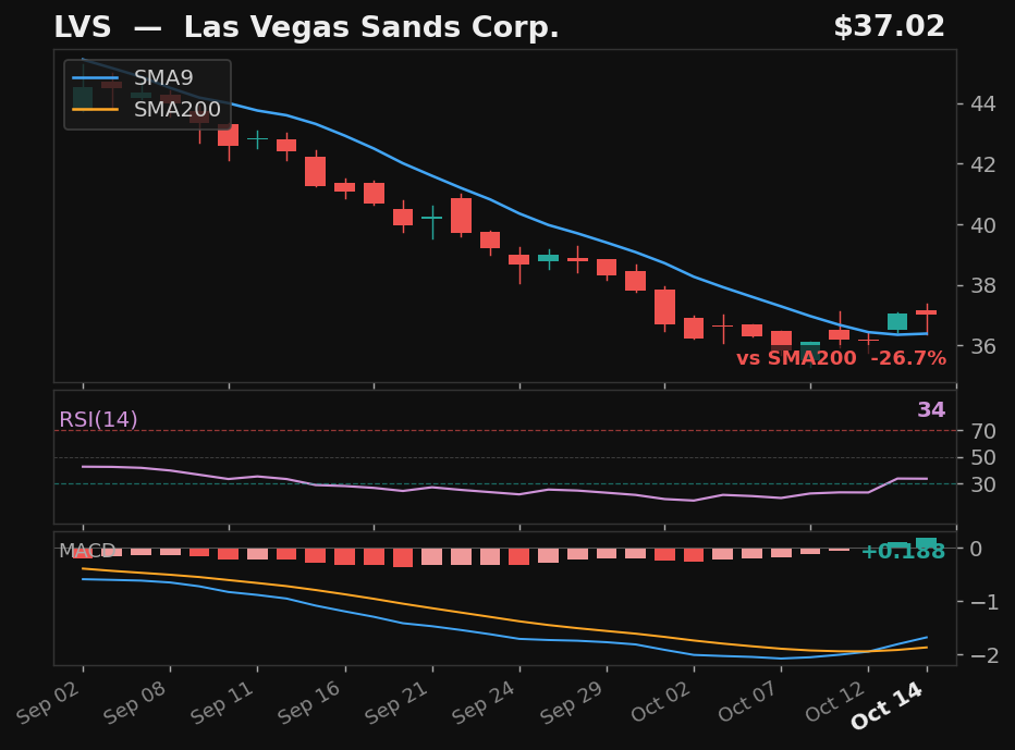LVS chart