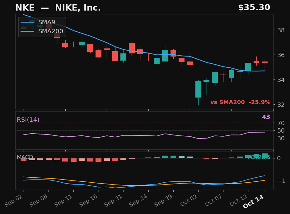 NKE chart