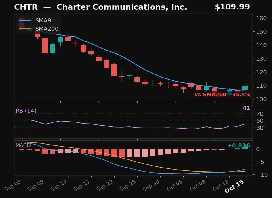 CHTR chart