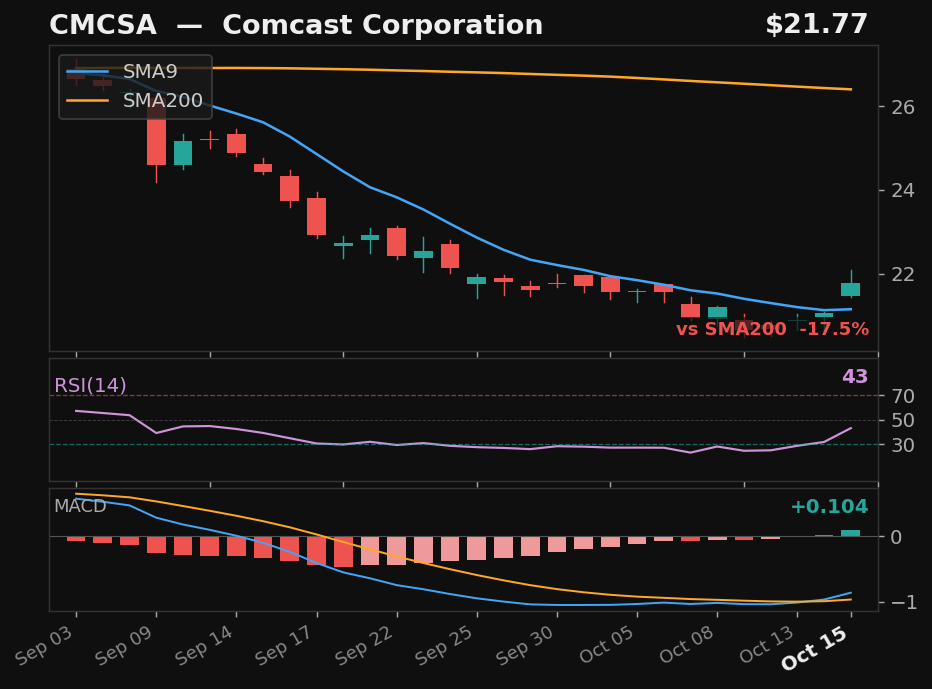CMCSA chart