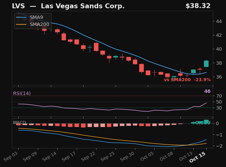 LVS chart