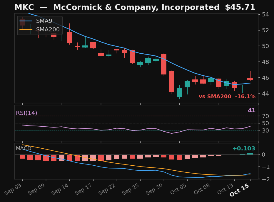 MKC chart