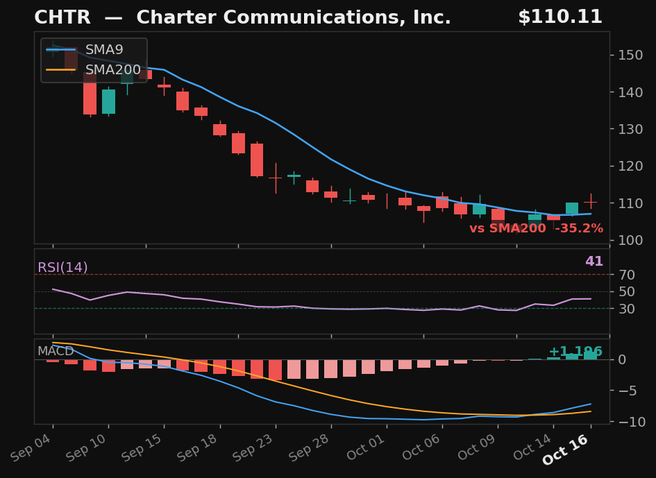 CHTR chart