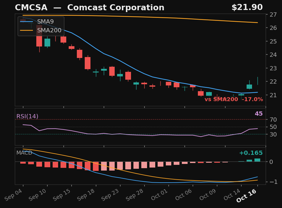 CMCSA chart