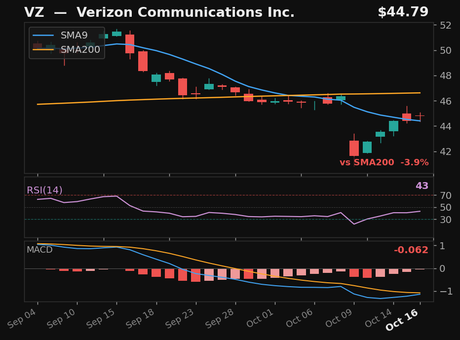 VZ chart