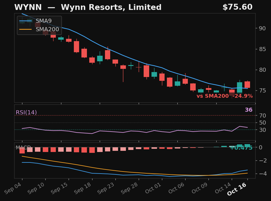 WYNN chart