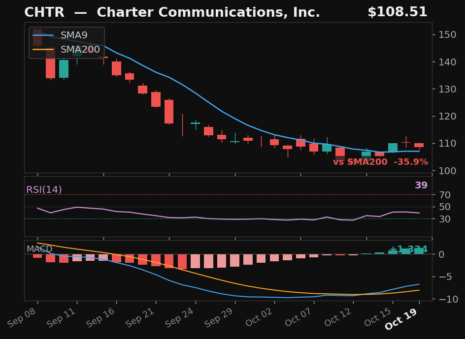 CHTR chart