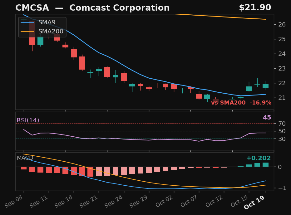 CMCSA chart