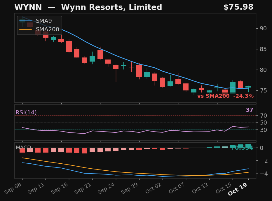 WYNN chart